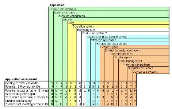 IT assessment