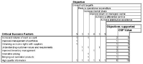 taking csfs into account